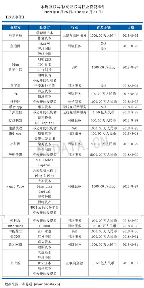 私募通移動互聯(lián)網(wǎng)行業(yè)周報 投資管理咨詢動態(tài)概覽（2018.8.25-8.31）